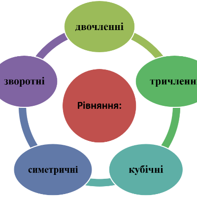 Методичні матеріали Математика 8 клас, 9 клас, 10 клас, 11 клас, Старші класи - зображення Skoln
